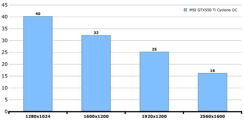 Производительность MSI GeForce GTX 550 Ti Cyclone 2 (N550GTX-Ti Cyclone II 1GD5)